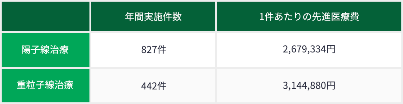 先進医療の費用の一例