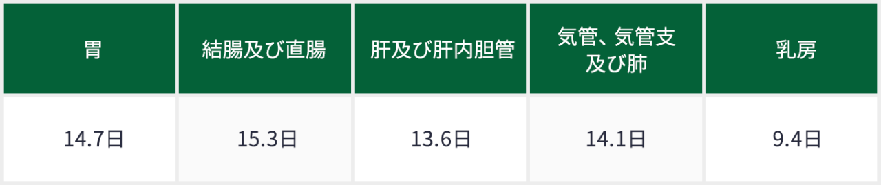 悪性新生物＜腫瘍＞の部位別平均在院日数