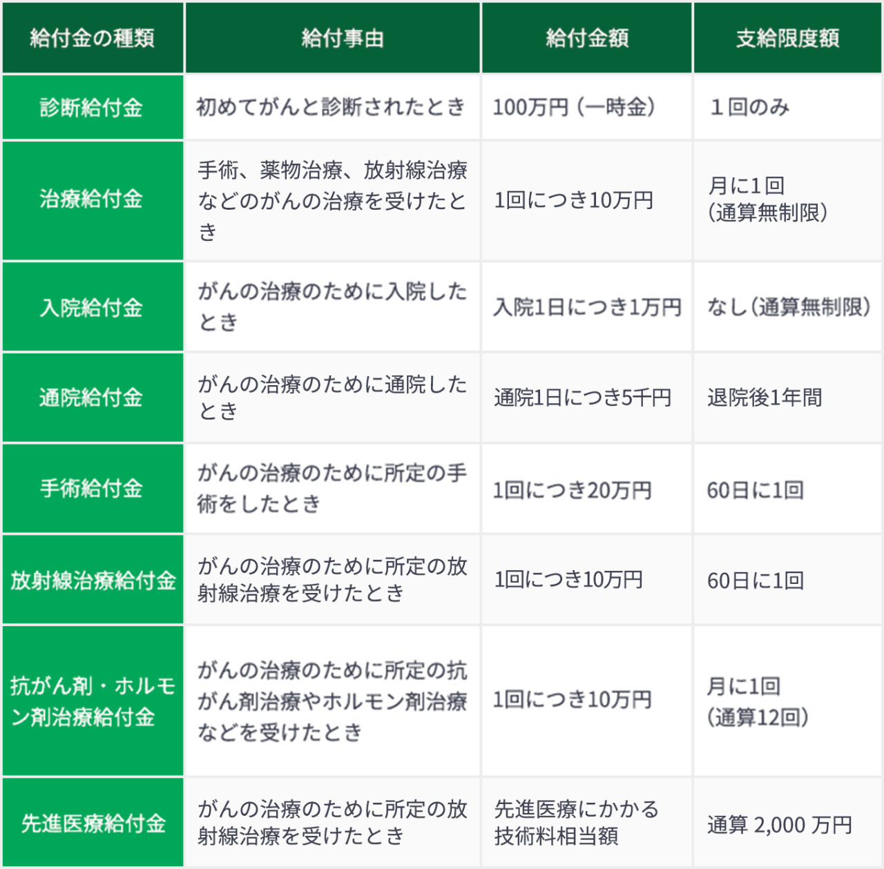 がん保険の保険内容（例）