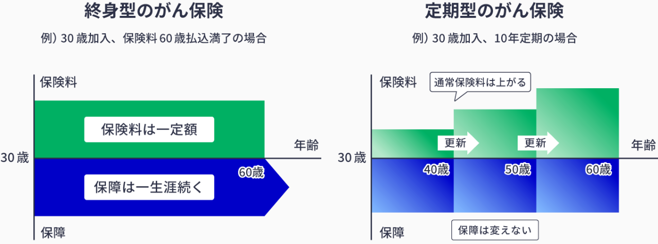 がん保険の保険期間