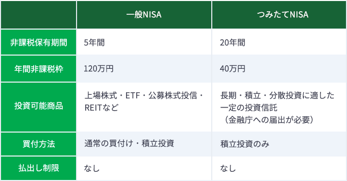 つみたてNISAと一般NISAの違い