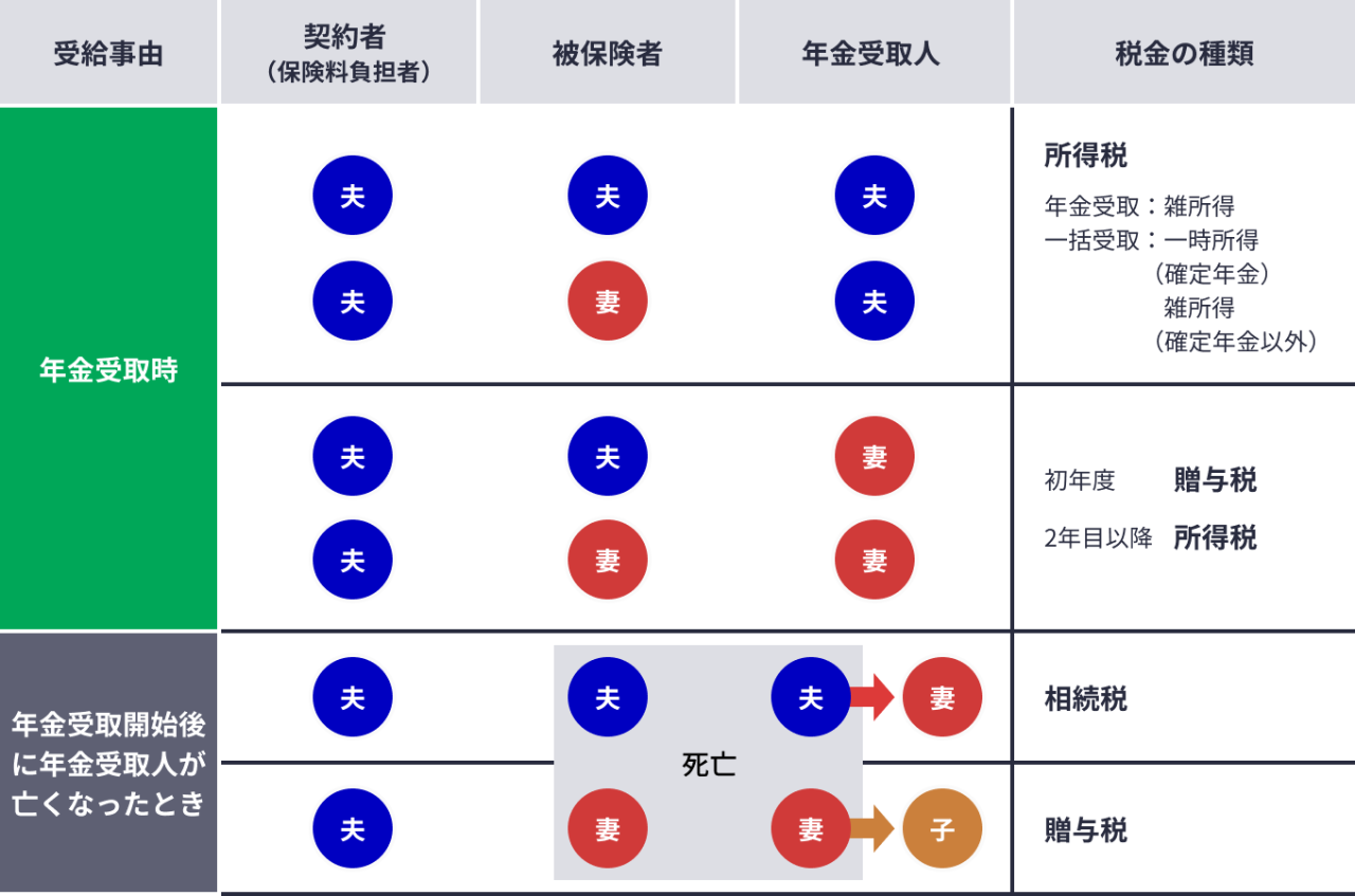 個人年金保険にかかる税金の種類