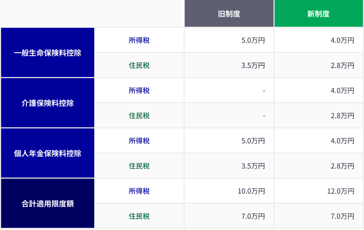 生命保険料控除適用限度額