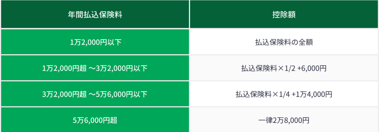 新制度の個人年金保険料控除の金額の計算式（住民税）