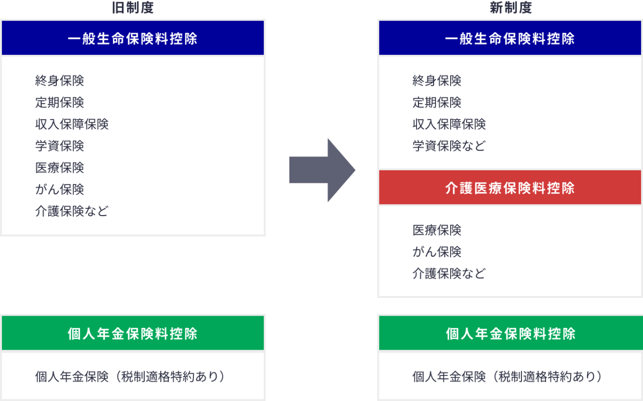 生命保険料控除の新制度と旧制度の違い