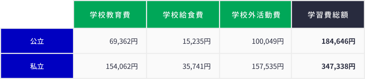 幼稚園（1年間あたり）の教育費の平均費用