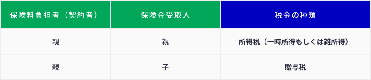 学資保険の満期保険金の受取で課税される税金