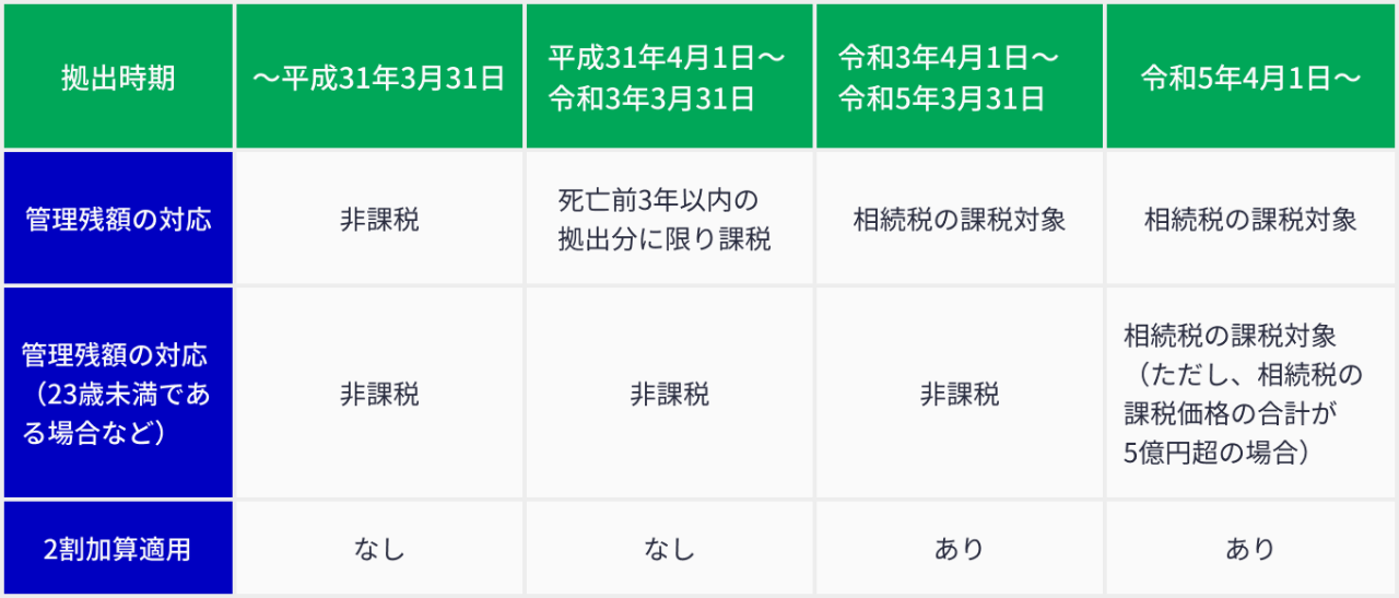 贈与者が死亡した時における管理残額の対応