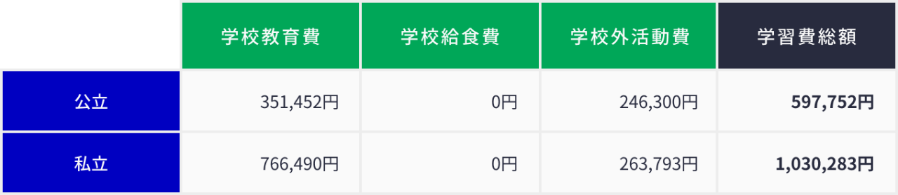 高等学校（1年間あたり）の教育費の平均費用