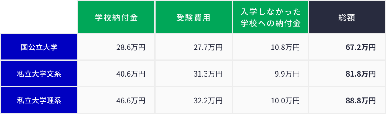 国公立・私立別にみた大学の入学費用