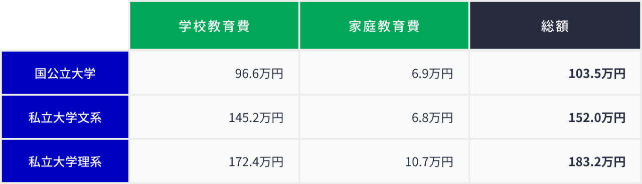 国公立・私立別にみた大学の在学費用（1年間あたり）