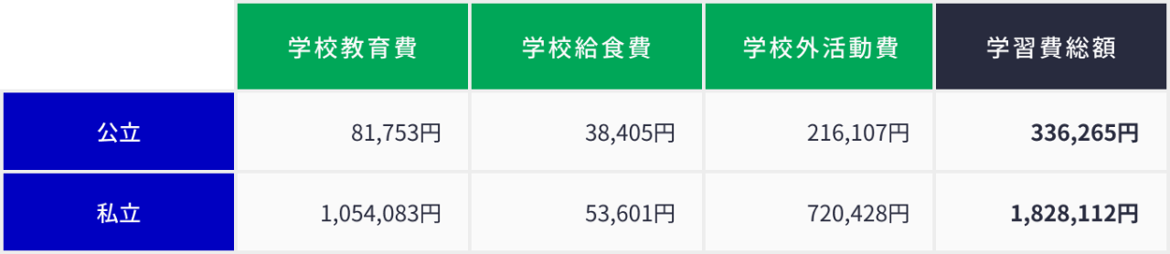 小学校（1年間あたり）の教育費の平均費用