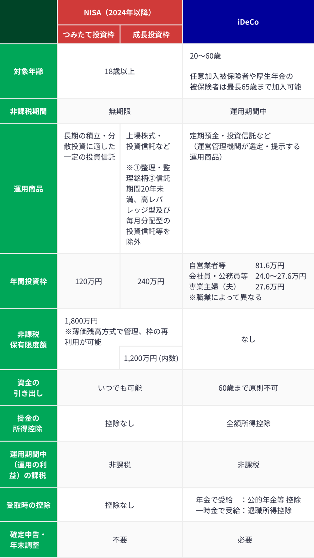 NISAとiDeCo、どっちがいいの？違いを知って目的に応じた使い分けを │マニュライフ生命