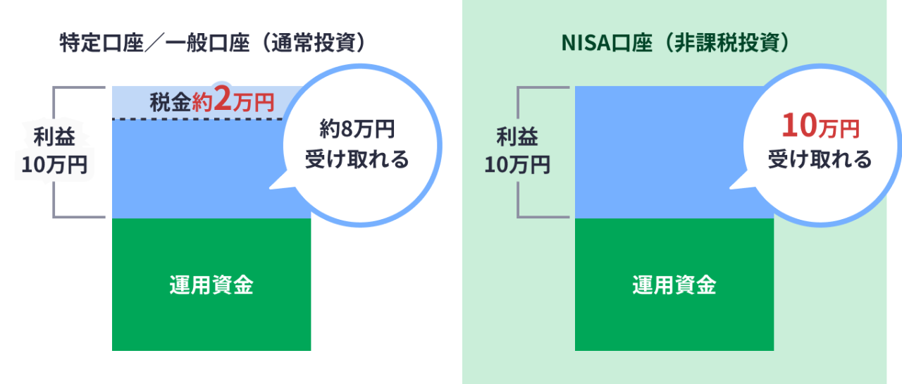 NISA口座は、運用の利益が非課税となるため成果のまま受取可能