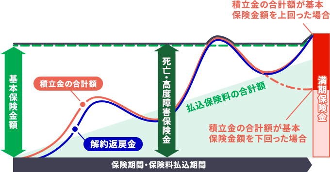 変額保険のしくみ（有期型）