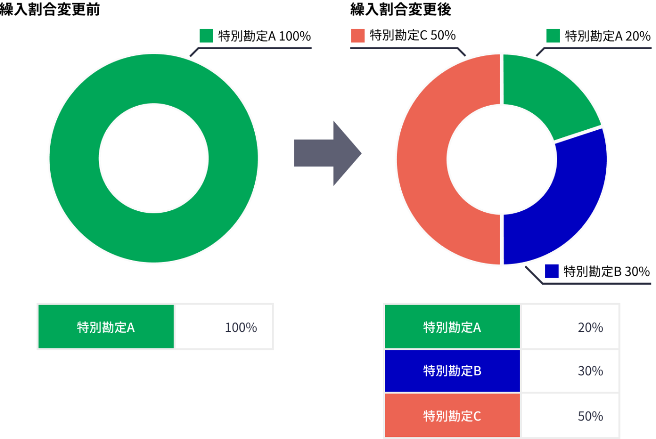 特別勘定の繰入割合の変更