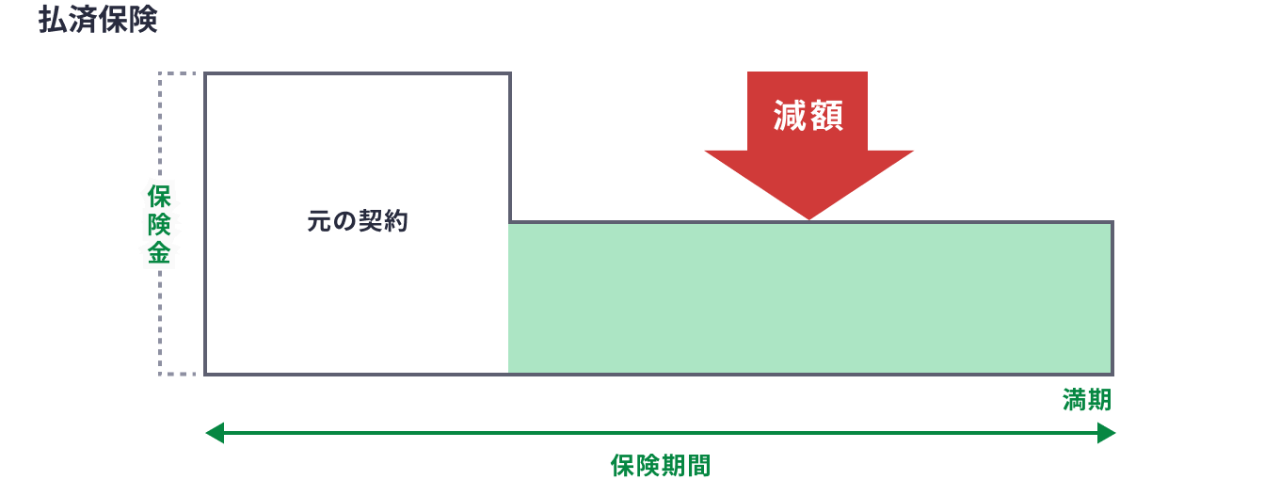 払済保険のイメージ図