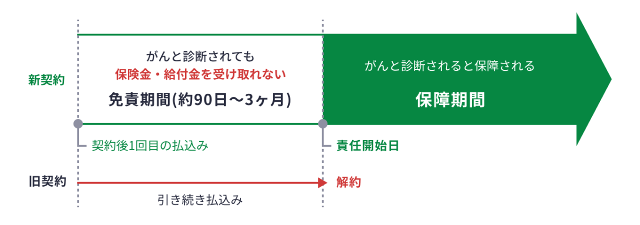 がん保険の免責期間