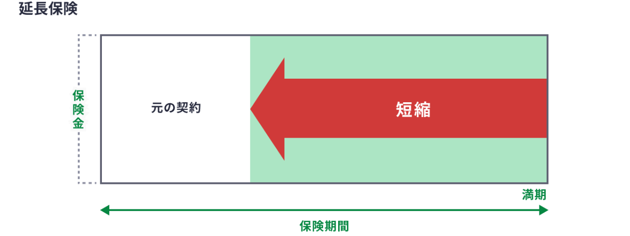 延長保険のイメージ図