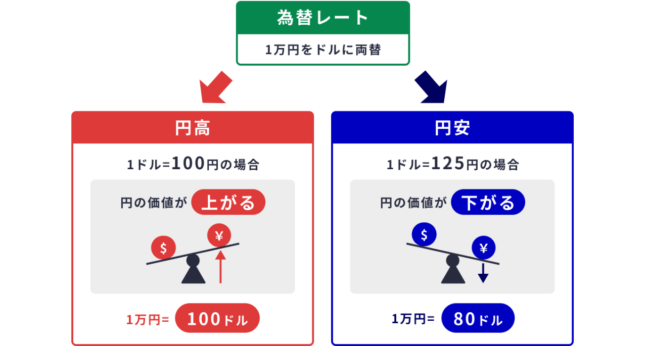円安と円高のしくみ