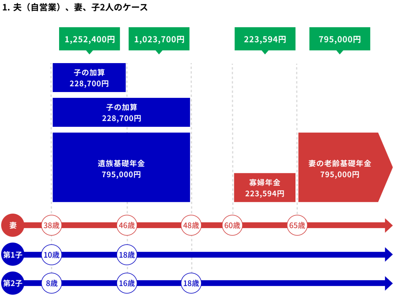 夫（自営業）妻と子２人の場合にもらえる遺族年金