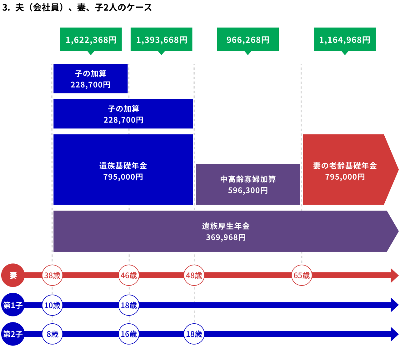 夫（会社員）妻と子ども２人にもらえる遺族年金