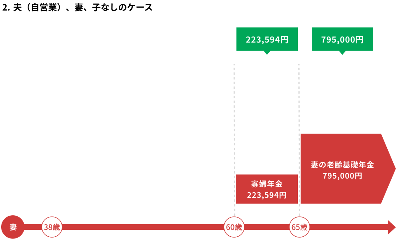 夫（自営業）妻と子どもなしの場合にもらえる遺族年金