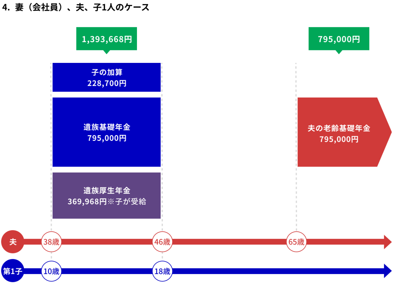 妻（会社員）夫と子ども１人がもらえる遺族年金