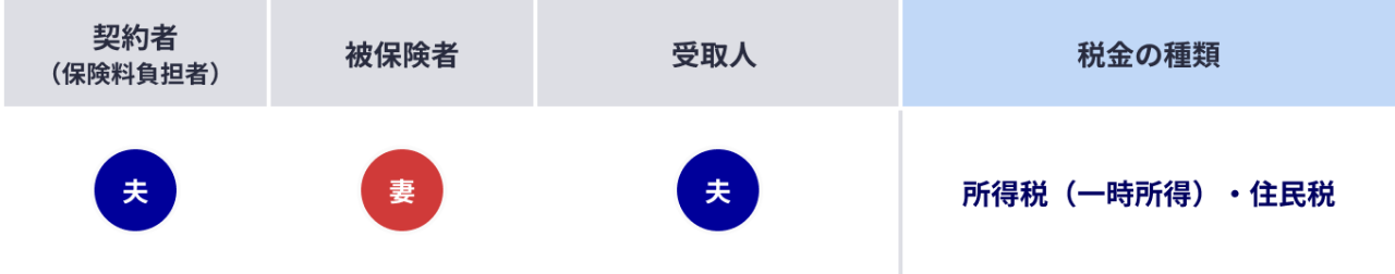  所得税（一時所得）がかかる場合