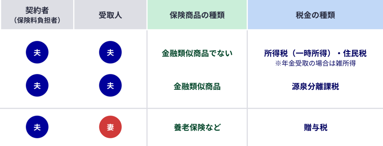 満期保険金にかかる税金の種類