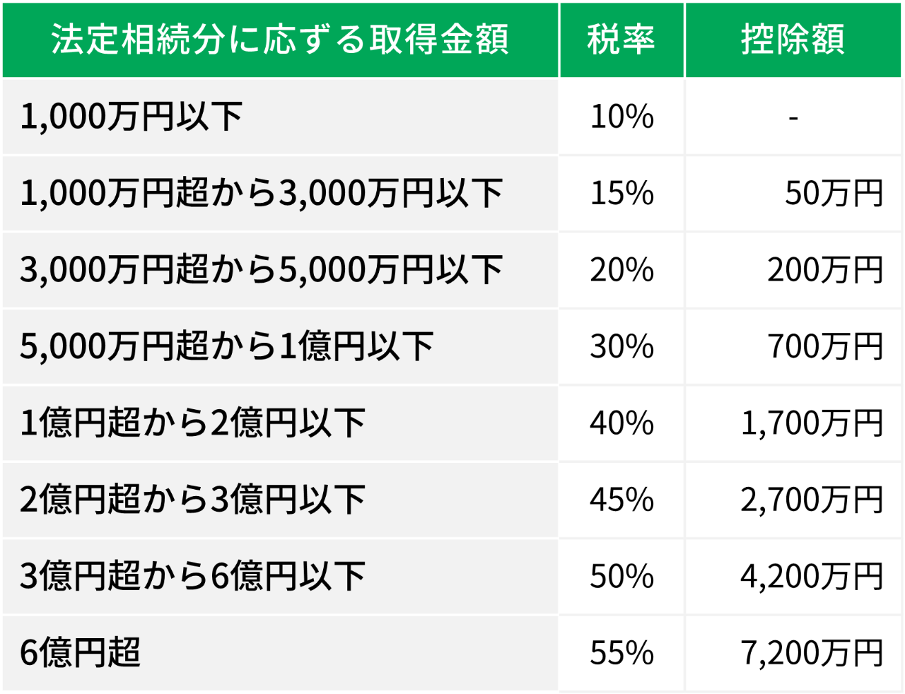 相続税の速算表