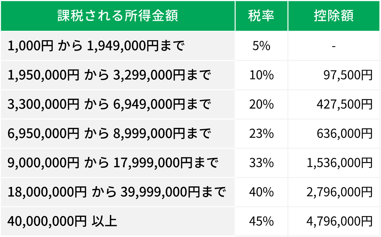 所得税の速算表