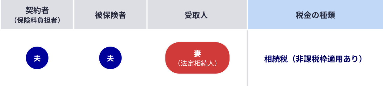 契約者と被保険者が同じで受取人が法定相続人の場合は相続税（非課税枠の適用あり）