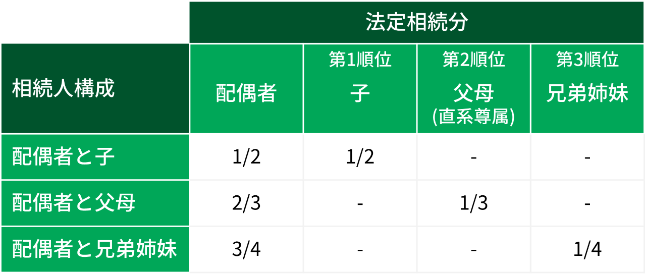 相続人構成による法定相続分