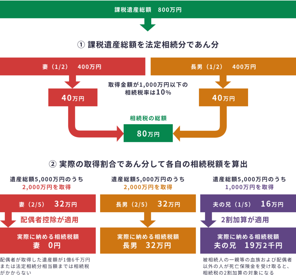 生命保険の受け取りにかかる税金を徹底解説！控除や非課税枠の仕組みから税金の計算まで │マニュライフ生命
