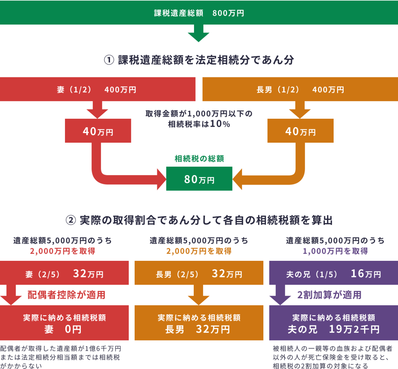 相続税額の計算（妻と長男が法定相続分どおりに相続した場合）