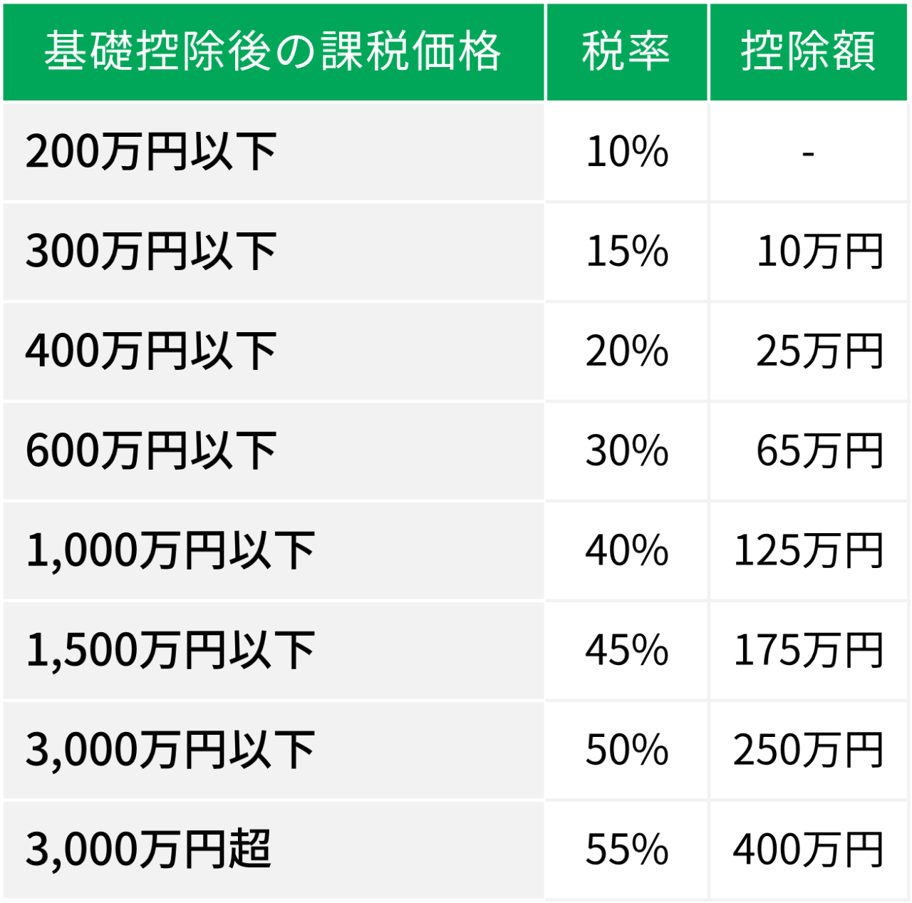 贈与税の速算表（一般税率）	