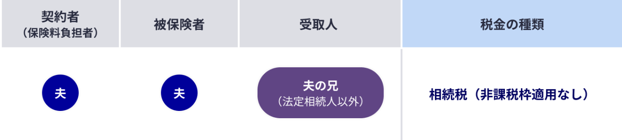 契約者と被保険者が同じで受取人が法定相続人以外の場合は相続税（非課税枠の適用なし）