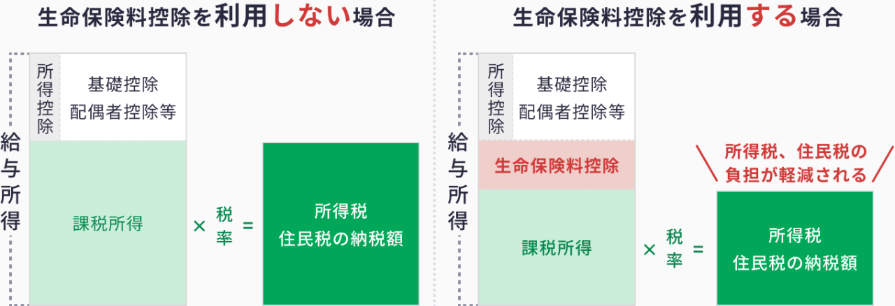 生命保険料控除を利用する場合としない場合の違い