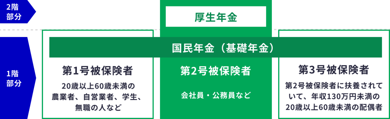 公的年金の種類