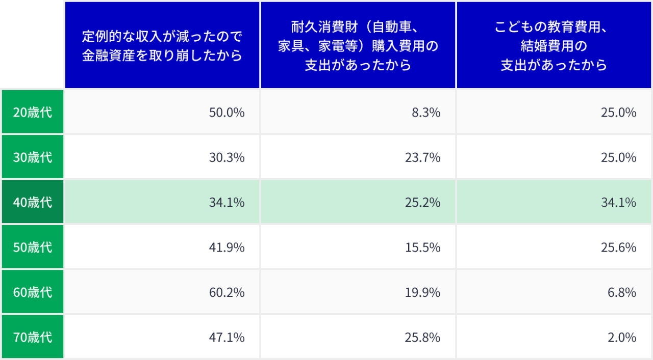 金融資産残高が減少した理由（金融資産保有世帯のうち金融資産残高が減った世帯） 