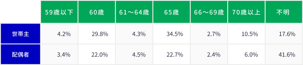 個人年金保険の給付開始年齢（全生保）（複数回答）