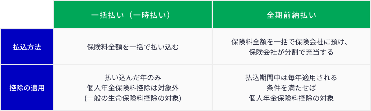 一括払い（一時払い）と全期前納払いの比較