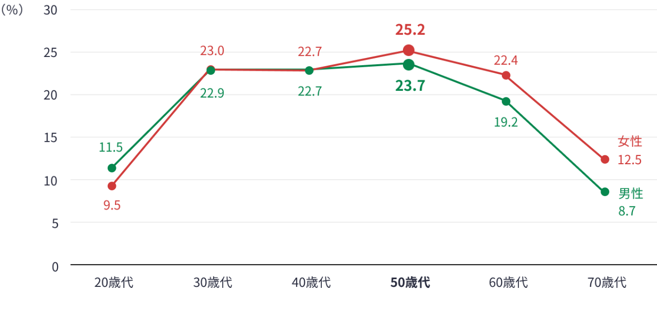 個人年金保険加入率（全生保）［性・年齢別］
