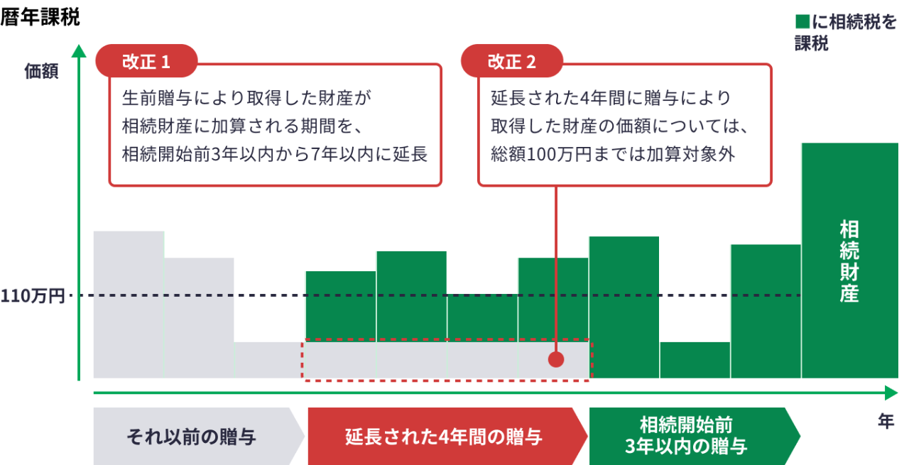 贈与税・相続税の計算方法改正の説明図
