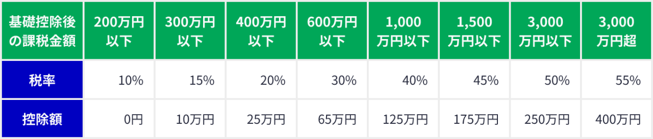 一般贈与財産