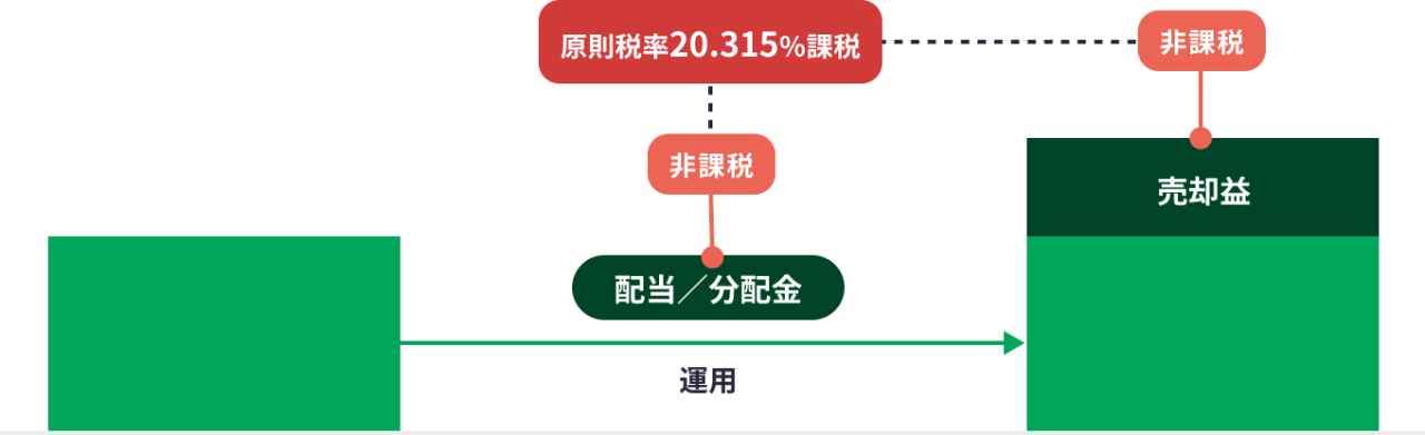 NISAの概要