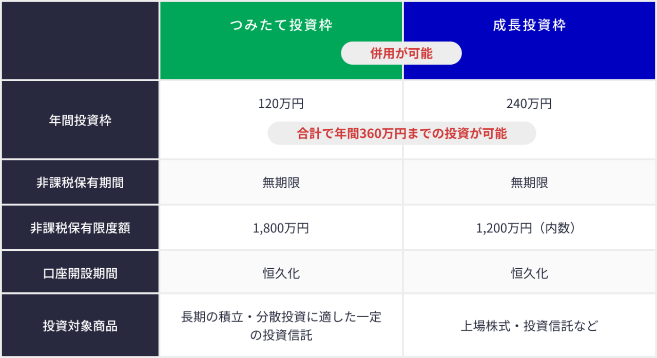 「つみたて投資枠」と「成長投資枠」の説明