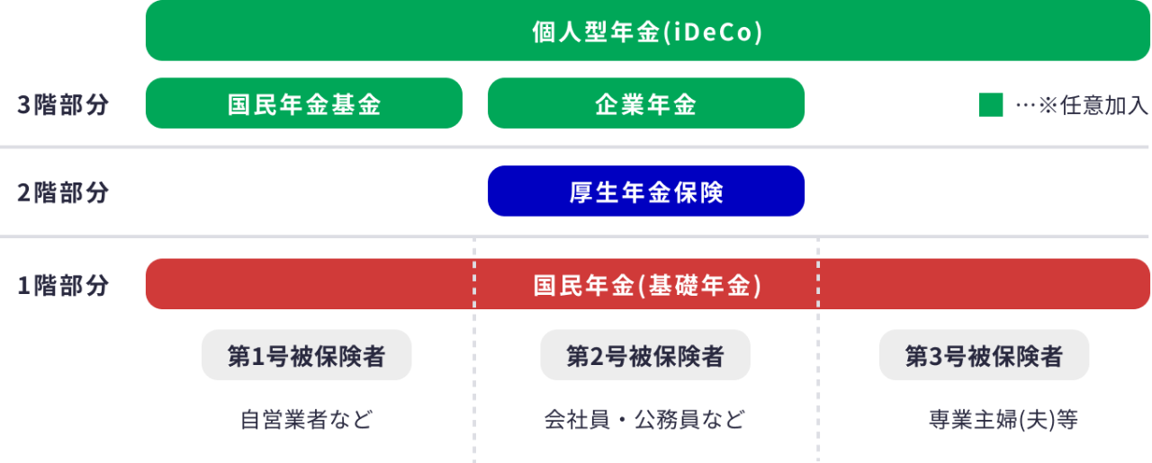 公的年金の仕組み（表）