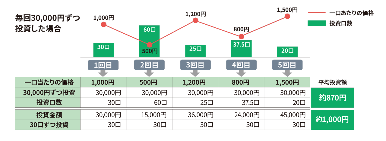1 毎回一定の金額を投資した場合／毎回一定の口数を投資した場合の比較